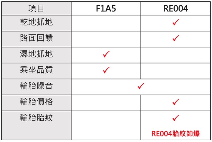 普利司通Potenza Adrenalin RE004實測 – 全天候性能通勤胎的新選擇