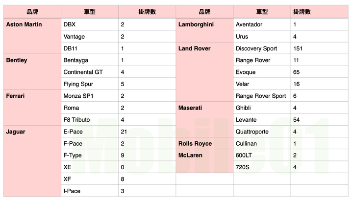 【國內新訊】台灣汽車市場2020年12月銷售報告,Altis被擠出前三名,休旅車市場實力堅強!
