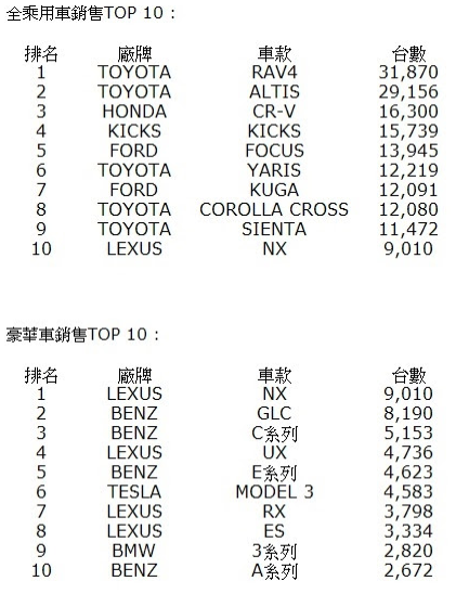 【國內新訊】Toyota RAV4全年掛牌31870輛,和泰汽車蟬聯十九年銷售冠軍