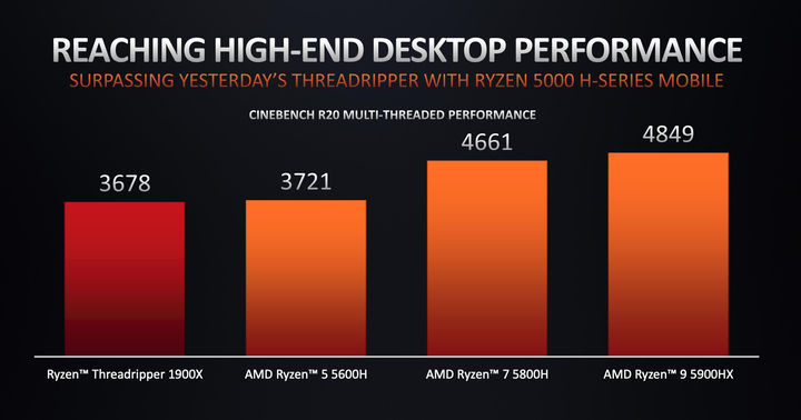 AMD Ryzen 5000 Mobile 系列解析 火力全開 14 款處理器全上陣