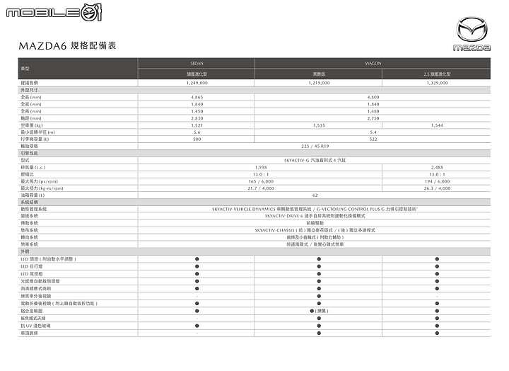 【國內新訊】Mazda 6、CX-9 2021新年式、黑艷版同步登場販售