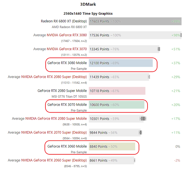 點我看大圖 NVIDIA GeForce RTX 30系列筆電 跑分外流