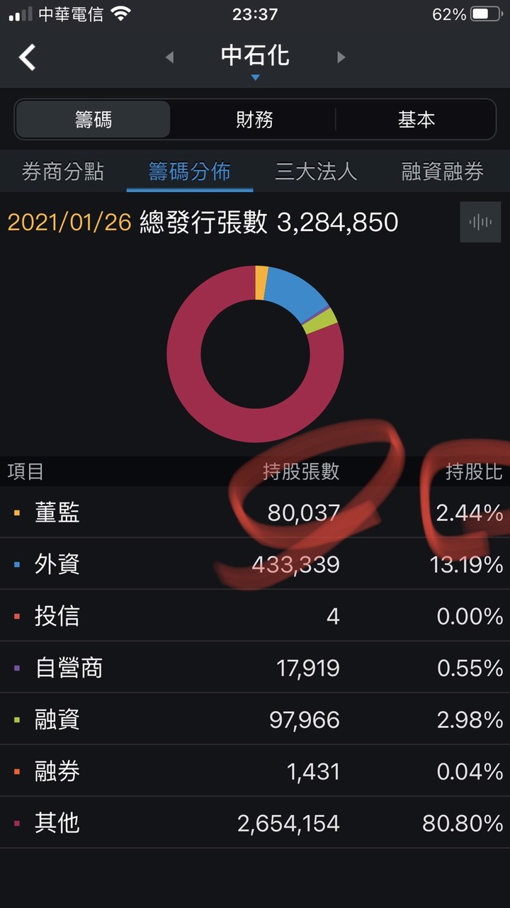 1314 中石化股友自救會 歡迎入會 散戶自己救 目前群組超過360人 持股超過13600張歡迎主力入群