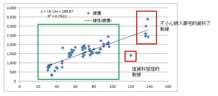 大家是如何評價該區域的房子合理價位