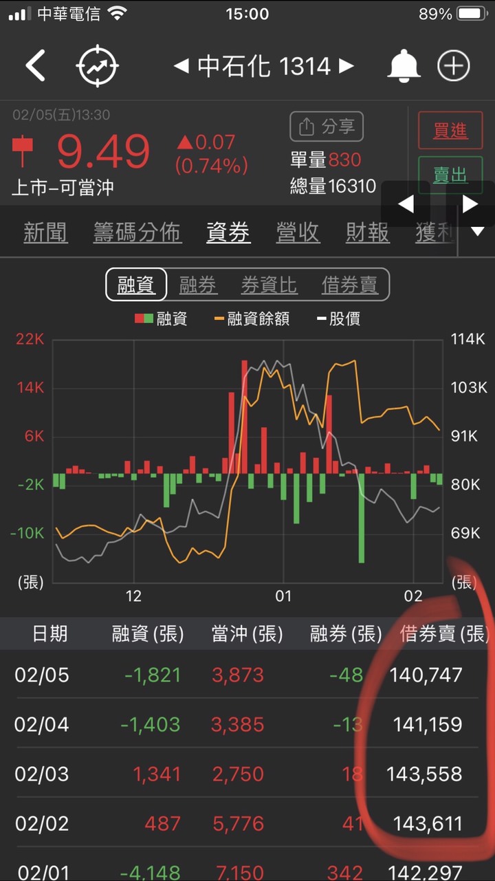 1314 中石化因為股東會3/22為融劵回補日 目前尚有1746張尚未回補！我們來幫主力拉抬!