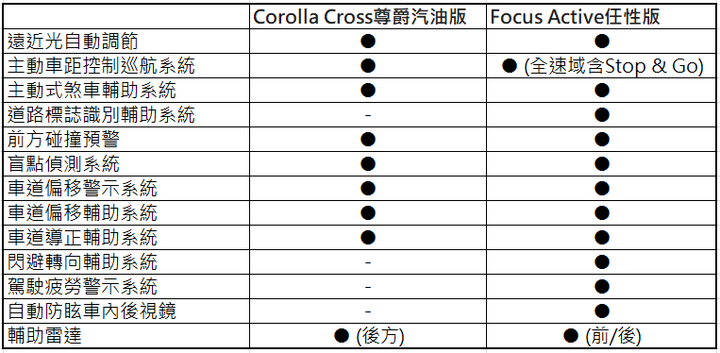 面對規格更讚配備更好Focus Active,Corolla Cross有辦法應對嗎?