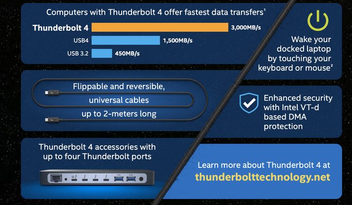 Intel 預告 Thunderbolt 4 介面將在 Chrome 裝置上出現 未來將支援 8K/16K 解析度螢幕