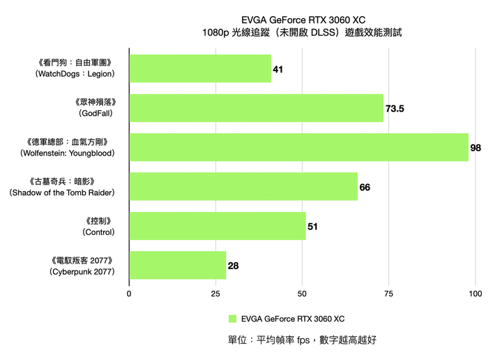 EVGA GeForce RTX 3060 XC 開箱實測 超越 1080p60fps 效能的精悍火力