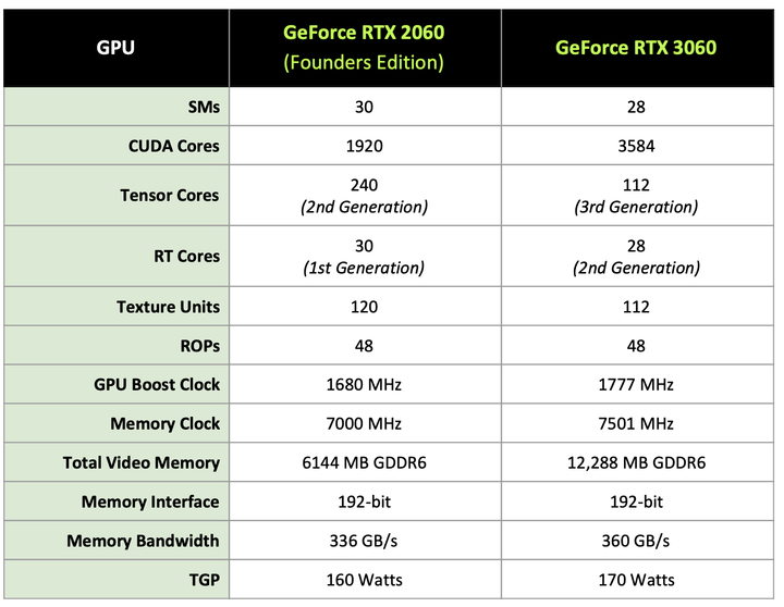 EVGA GeForce RTX 3060 XC 開箱實測 超越 1080p60fps 效能的精悍火力