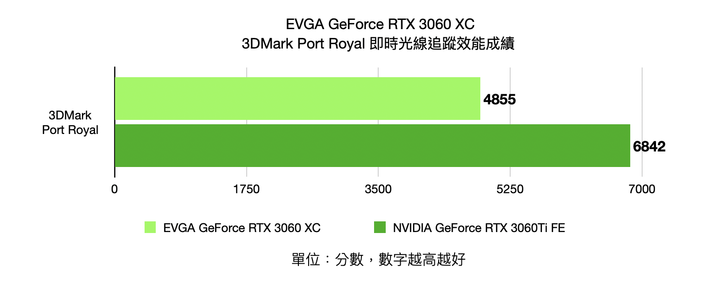 EVGA GeForce RTX 3060 XC 開箱實測 超越 1080p60fps 效能的精悍火力