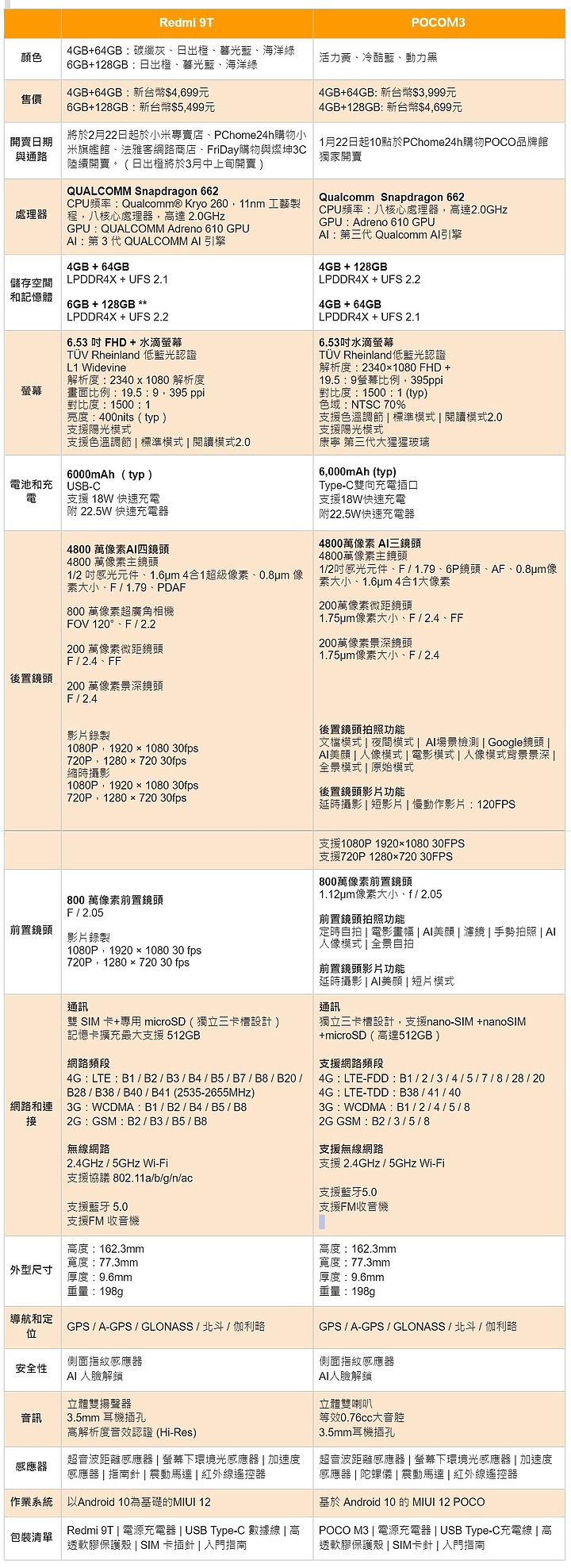 紅米Redmi 9T台灣今天上市 又一大電量但售價不到5千的機種 跟POCO M3有什麼不一樣?