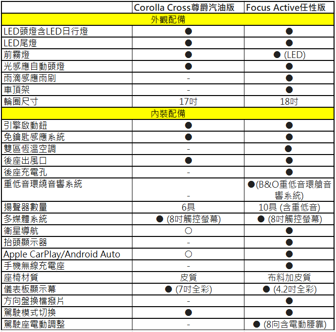 面對規格更讚配備更好Focus Active,Corolla Cross有辦法應對嗎?