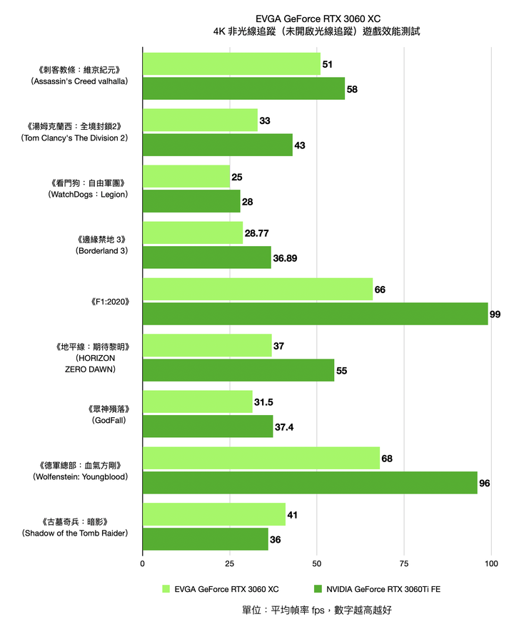 EVGA GeForce RTX 3060 XC 開箱實測 超越 1080p60fps 效能的精悍火力