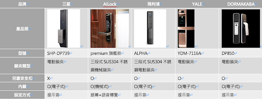 2021電子鎖品牌推薦比較整理