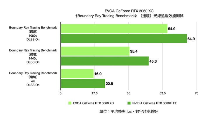 EVGA GeForce RTX 3060 XC 開箱實測 超越 1080p60fps 效能的精悍火力