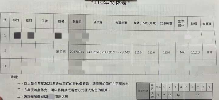 關於離職特休使用比例給予