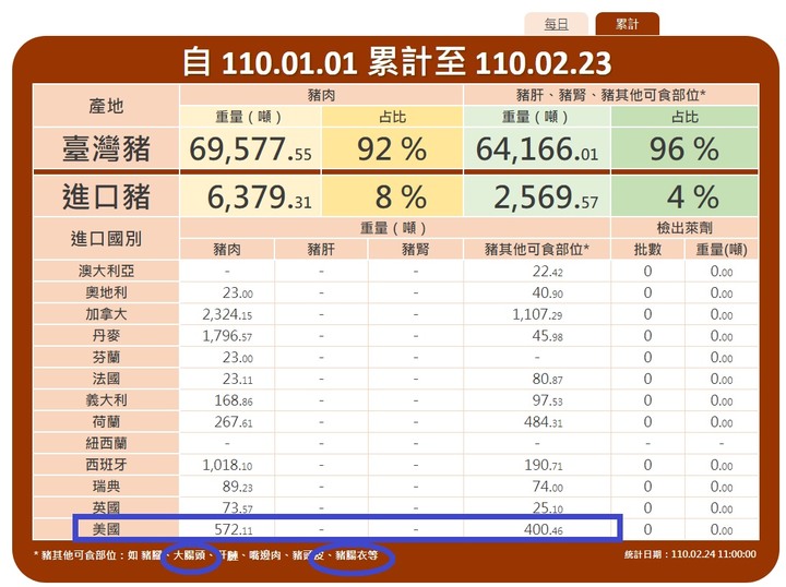豬肉儀錶板資訊，進口豬步步進逼、鯨吞蠶食勢不可擋（08/11 update)