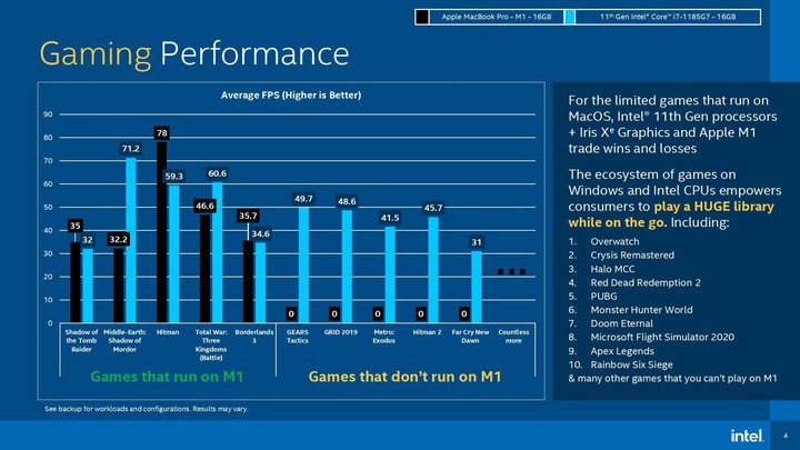 Intel 列出自家 Tiger Lake 處理器與 Apple M1 比較 強調以更多效能與彈性提供更多選擇