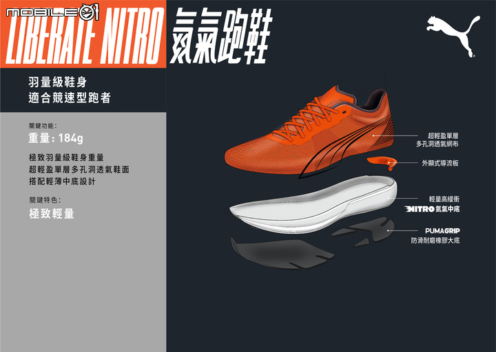 解構PUMA NITRO氮氣中底科技的秘密 輕量與高緩衝並存有多難？