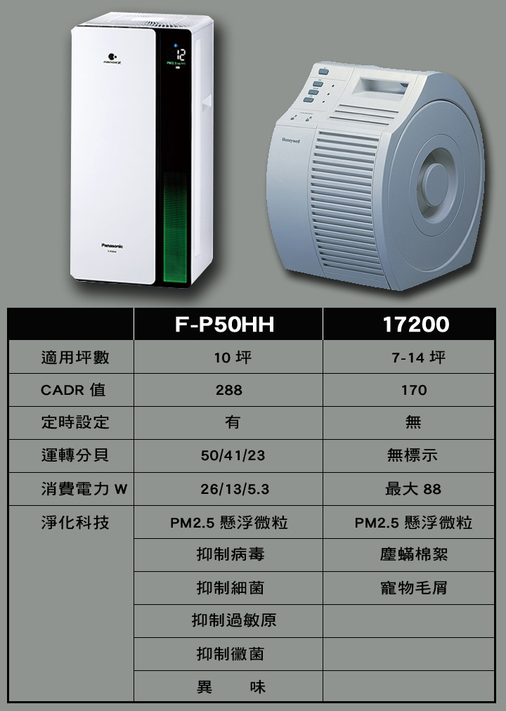 空氣清淨機是該選擇美國領導品牌 Honeywell 大蝸牛還是 Panasonic F-P50HH ???