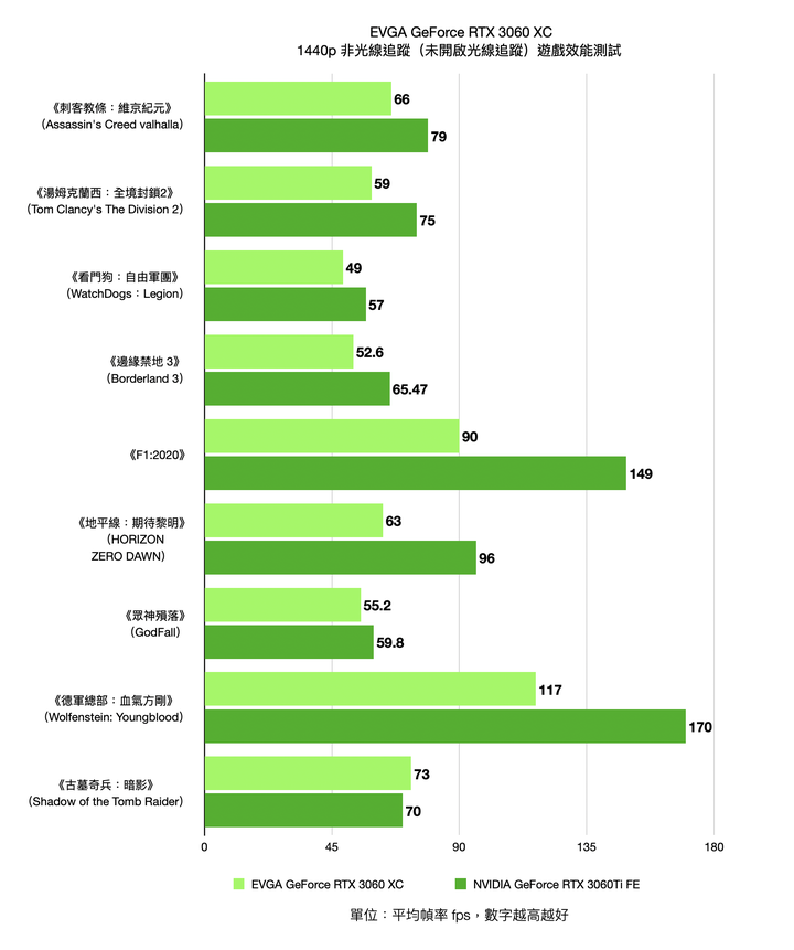 EVGA GeForce RTX 3060 XC 開箱實測 超越 1080p60fps 效能的精悍火力