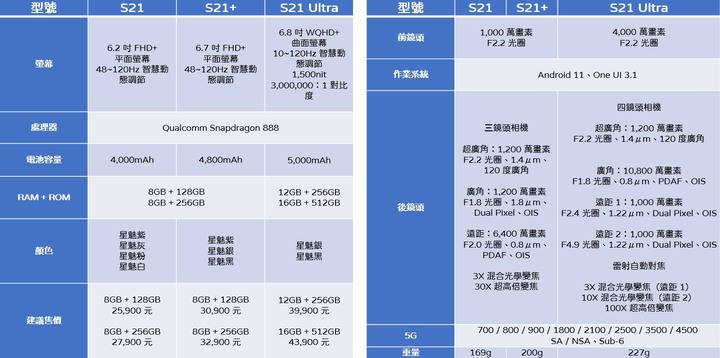 點我看大圖 【活動體驗】1分鐘看完系列!Samsung三星Galaxy S21 5G系列體驗會在作什麼?