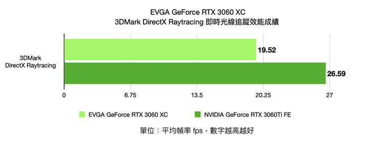 EVGA GeForce RTX 3060 XC 開箱實測 超越 1080p60fps 效能的精悍火力