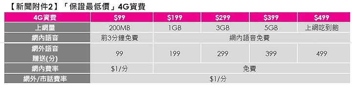 台灣之星推出「保證最低價」4G/5G方案 不用固定月租 每月就選最低的那個金額出帳