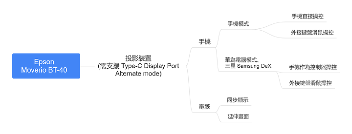 Epson Moverio BT-40 智慧眼鏡,超大螢幕隨時隨地辦公追劇毫不受限!