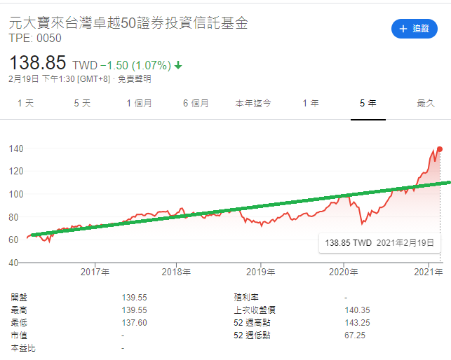 請問現在才投資是不是sp500比0050更適合?