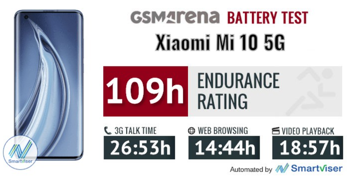 Gsmarena的小米11續航分數出來了