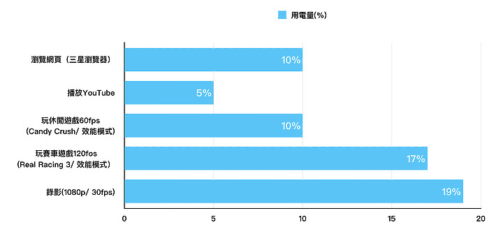 Snapdragon 888版Galaxy S21 Ultra玩遊戲紀錄 不是每款都有意外