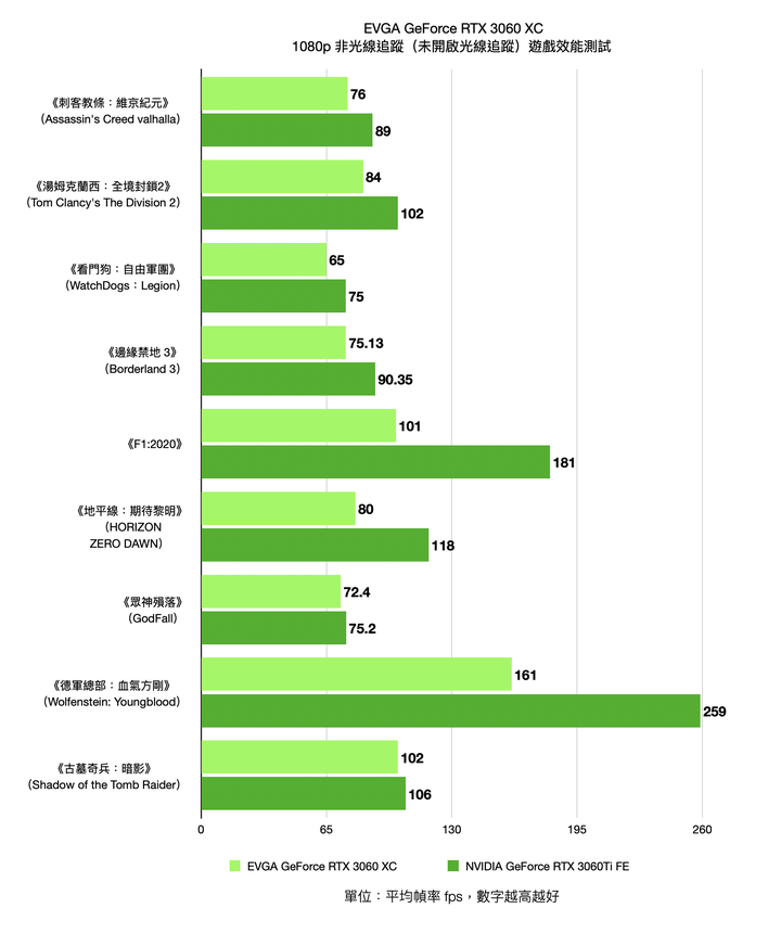 EVGA GeForce RTX 3060 XC 開箱實測 超越 1080p60fps 效能的精悍火力