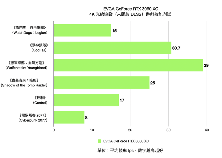 EVGA GeForce RTX 3060 XC 開箱實測 超越 1080p60fps 效能的精悍火力