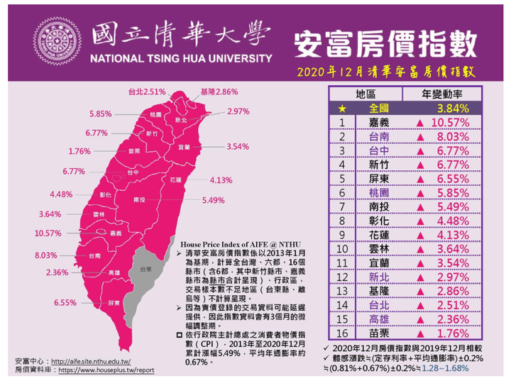 五大簡易指標 , 洞悉房價走勢 , 可避免讓我們追高殺低 ! 因指標引導剛好是桃園 , 暫以桃園為例...