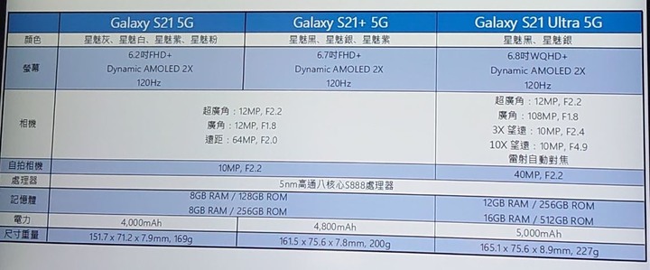 唯有S21才能超越S20 搶先體驗Galaxy S21 5G系列(手機界單眼)