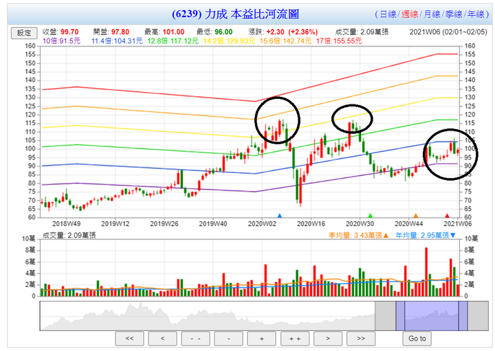 6239 力成|近7年投資報酬率平均13%|年均股利5%|半導體 IC封測
