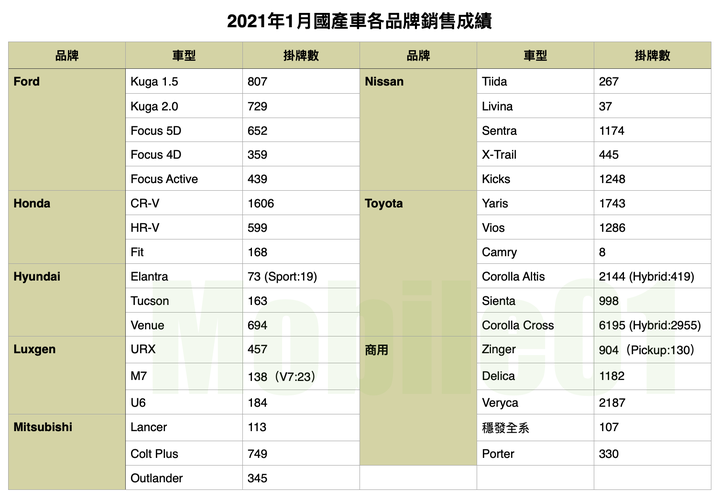 【國內新訊】台灣汽車市場2021年1月銷售報告,Corolla Cross續創佳績!