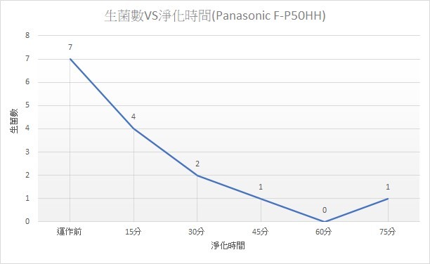 PM2.5微粒及落菌雙重剋星-Panasonic 空氣清淨機F-P50HH評測報告(2/26再更新)