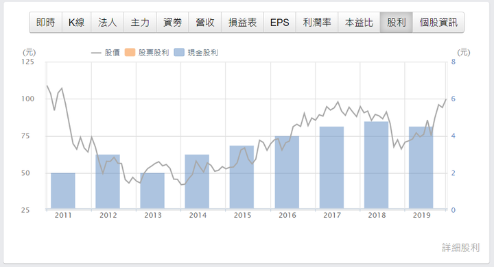 6239 力成|近7年投資報酬率平均13%|年均股利5%|半導體 IC封測