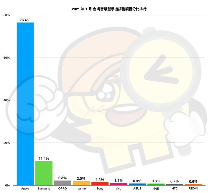 轉自ePrice,2021 年 1 月台灣手機品牌銷售市占