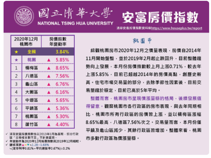 五大簡易指標 , 洞悉房價走勢 , 可避免讓我們追高殺低 ! 因指標引導剛好是桃園 , 暫以桃園為例...
