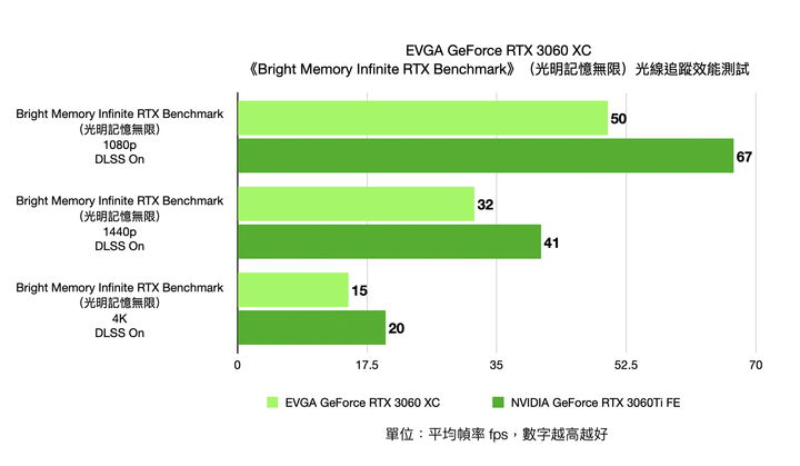 EVGA GeForce RTX 3060 XC 開箱實測 超越 1080p60fps 效能的精悍火力