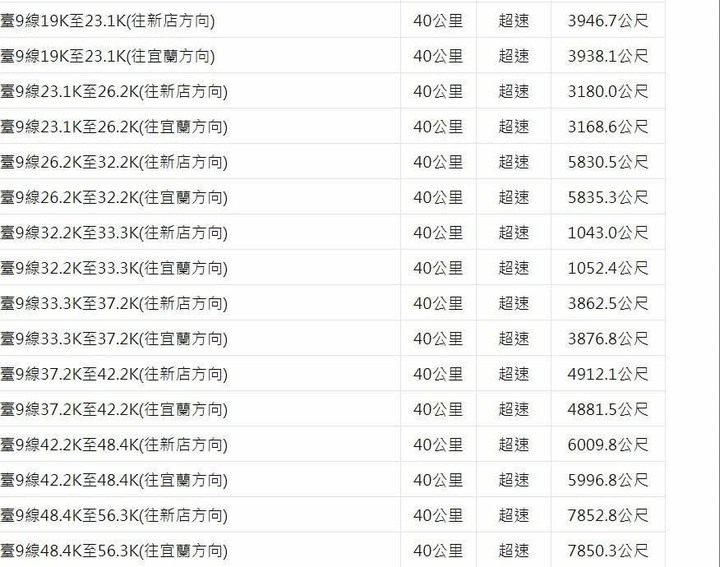 北宜區間測速位置整理