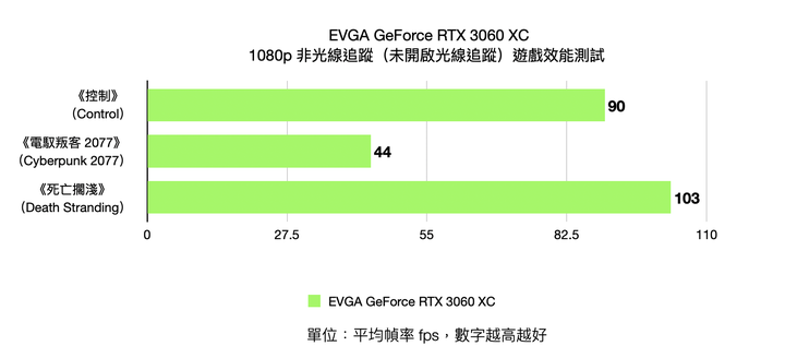 EVGA GeForce RTX 3060 XC 開箱實測 超越 1080p60fps 效能的精悍火力