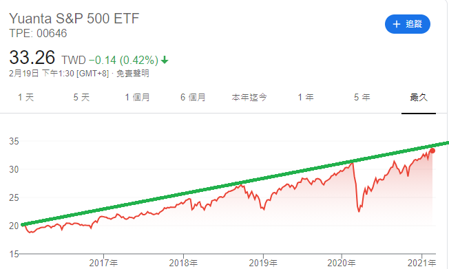 請問現在才投資是不是sp500比0050更適合?