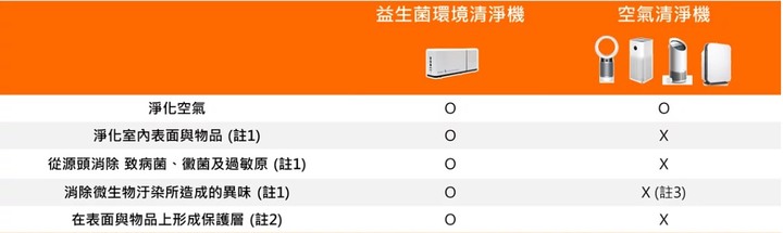 過敏體質適用的空氣清淨器