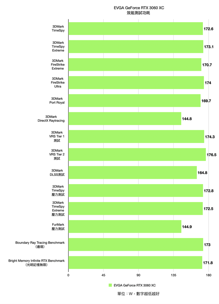 EVGA GeForce RTX 3060 XC 開箱實測 超越 1080p60fps 效能的精悍火力