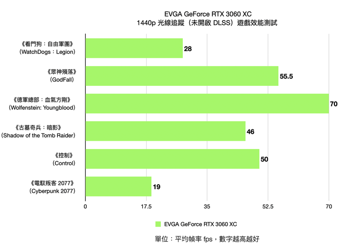 EVGA GeForce RTX 3060 XC 開箱實測 超越 1080p60fps 效能的精悍火力