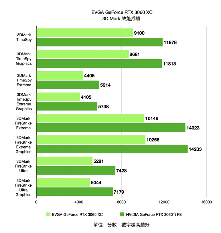 EVGA GeForce RTX 3060 XC 開箱實測 超越 1080p60fps 效能的精悍火力